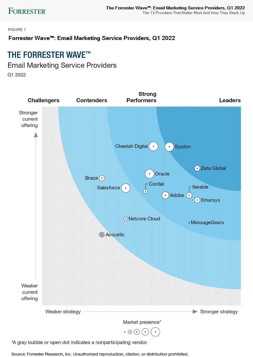 Forrester Wave EMSPs updated graphic 3-21-2022